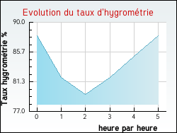 Evolution du taux d'hygromtrie de la ville Notre-Dame-d'Estres